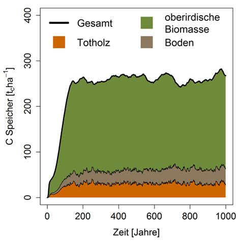 Abbildung 77 Zeitliche Entwicklung Der Kohlenstoffbestände Für Den