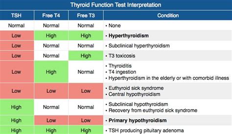 Thyroid Function Test Interpretation Table Tsh Free Grepmed