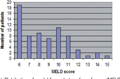 Figure 1 From Model For End Stage Liver Disease Meld Score As A