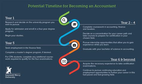 How To Become An Accountant Learn The Steps Degrees Requirements