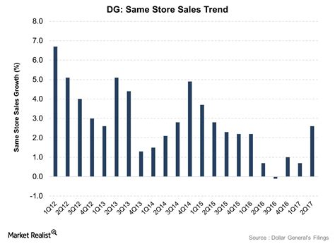 Behind Dollar General’s Fiscal 2Q17 Top Line