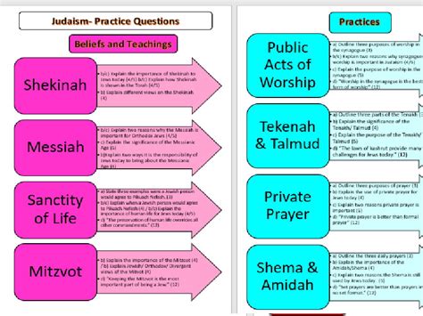 Judaism Practice Questions Edexcel Gcse Teaching Resources