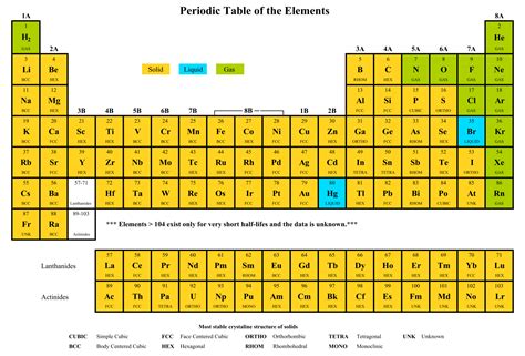 Nastiik Printable Periodic Table Of The Elements Periodic Tables To