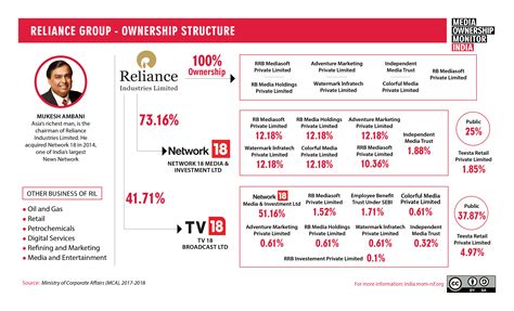 Manufactures petrochemicals, synthetic fibers, fiber intermediates, textiles, blended yarn and polyester staple fiber. The Ambani Family | Media Ownership Monitor