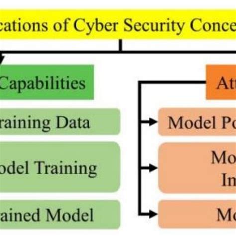 3 Diagram Above Security Classifications For Artificial Intelligence