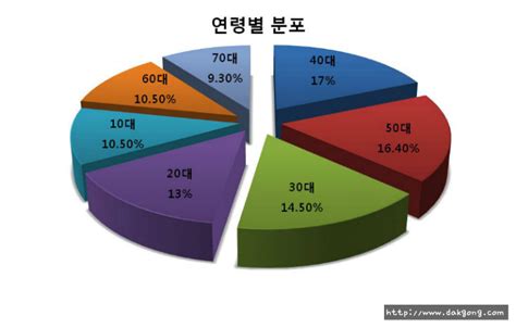 Copyright 2019 © 연합뉴스tv :: 닥공닷컴 :: 2017년 대한민국 인구수 5,171만명 (주민등록 인구)