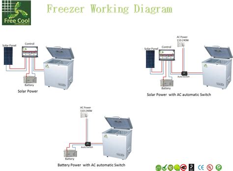 Do this by opening the freezer and refrigerator door and hold your hand where the cool air comes in. Free Cool Systems | Home