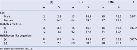 Preoperative Dm And Hlo Positivity Sex For Postoperative Download