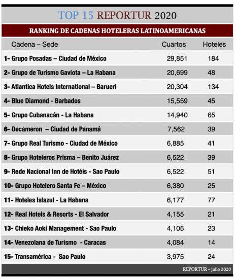 ‘top 15 Reportur Ranking De Cadenas Hoteleras Latinoamericanas