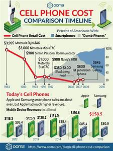 Cell Phone Cost Comparisons Repair Guide Phone Hacks Cellular Phone