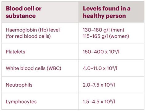 Red Blood Cell Count Normal Range Uk