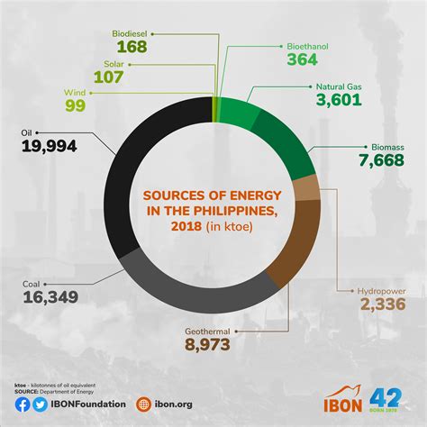 Sources of Energy in the Philippines for 2018 - IBON ...
