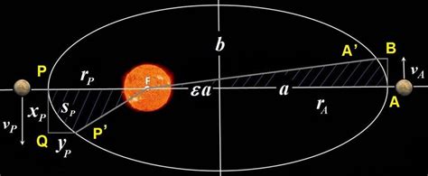 The Elliptical Orbit Of A Planet With Eccentricity í µí¼ And