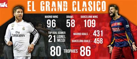 Infographic Fc Barcelona Vs Real Madrid Head To Head Stats