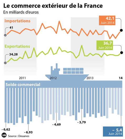Le Déficit Commercial De La France Sest Creusé En Juin à 54 Milliards
