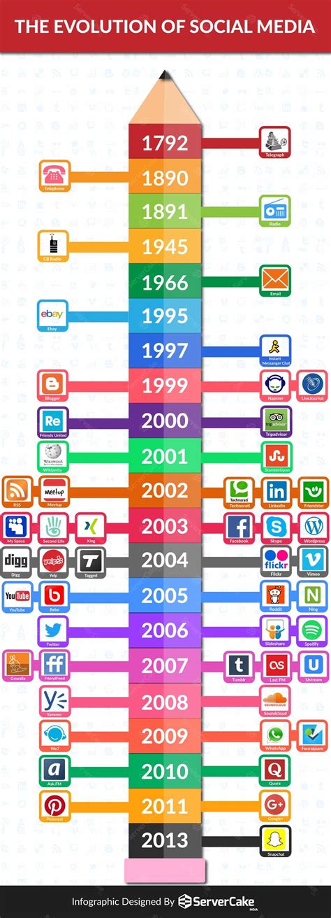 At the core of this evolution, brands need to keep in mind two key themes as social media marketing changes. Evolution of Social Media - ServerCake India