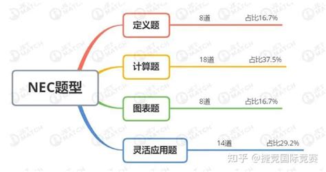 2022 Nec区域站试卷独家解析，如何走好接下来的中国站之路！ 知乎