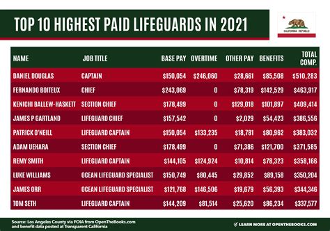 Top Paid La Lifeguards Earned Up To 510283 In 2021