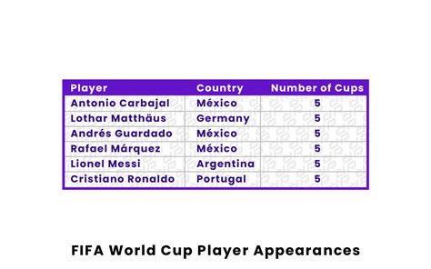 Fifa World Cup Player Appearances
