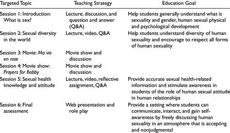 Comprehensive Sexual Education Topic Teaching Strategy And Education Goal Download Table