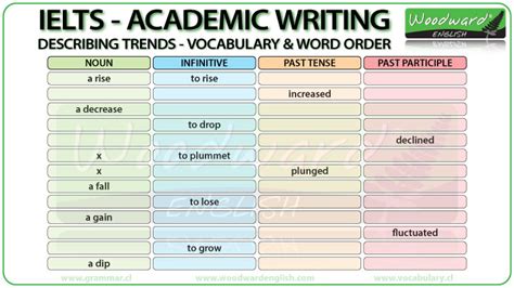 IELTS Writing Task 1 Describing Trends Vocabulary Word Order