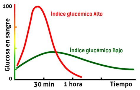 ¿qué Es El Gráfico De índice Glucémico Cuovadis