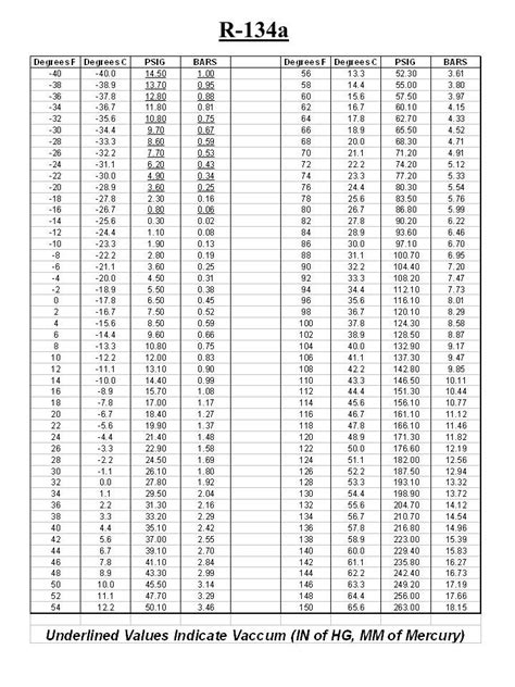 Refrigerant Pt Chart R134a In 2020 Temperature Chart Refrigeration