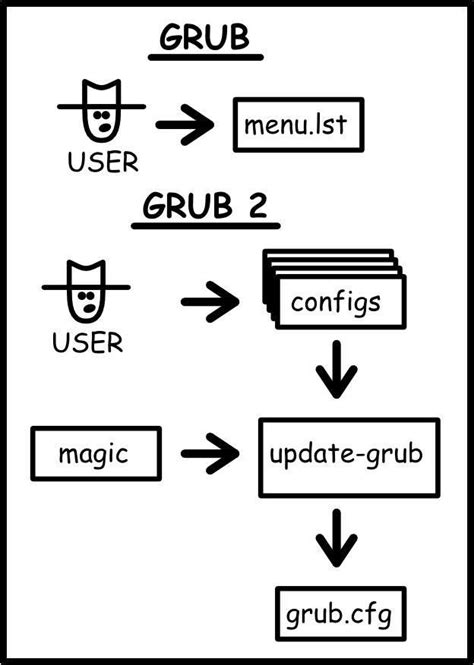 Hack Like A Pro Linux Basics For The Aspiring Hacker Part 21 Grub