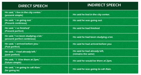 Direct And Indirect Speech Rules Javatpoint