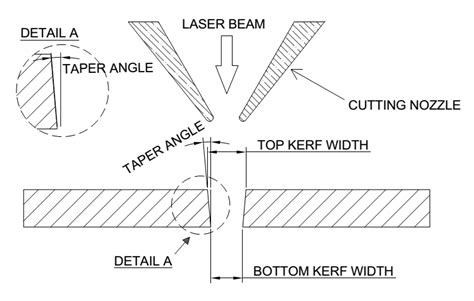 Kerf Width And Taper Angle Download Scientific Diagram