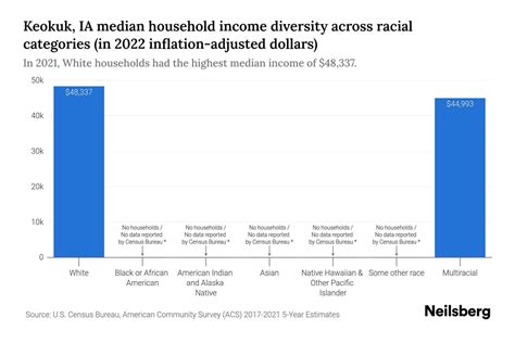 Keokuk Ia Median Household Income By Race 2024 Update Neilsberg