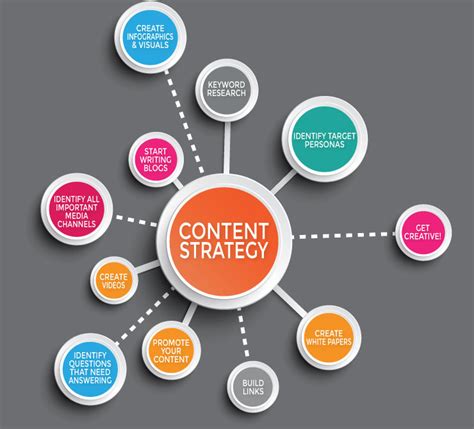 Code95 6 Steps To Build A Successful Content Marketing Strategy