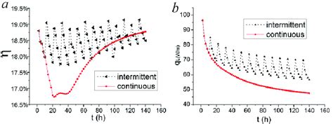 A The In Continuous And Intermittent Operation Mode B The Ql In