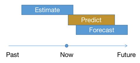 Mathematical Statistics Estimation Vs Prediction Vs Forecast Cross