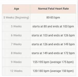 21 Awesome Fetal Heart Rate By Week Chart