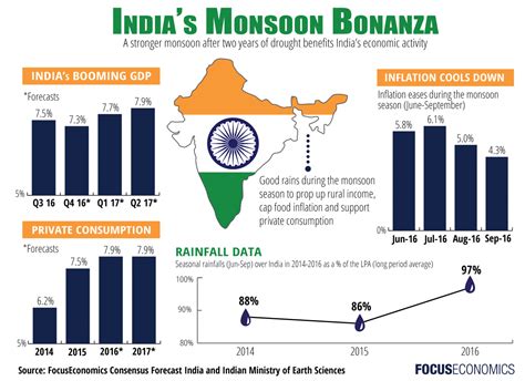 India calculates gdp in two different ways. How India's latest monsoon is affecting the economy ...
