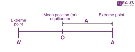 Simple Harmonic Motion Shm Definition Equations Derivation