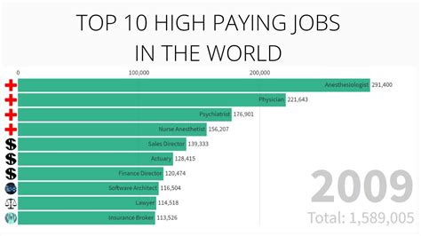 Top 10 High Paying Jobs 2009 2019 Youtube