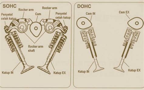 Sohc And Dohc Difference Overhead Cam Configuration Explained
