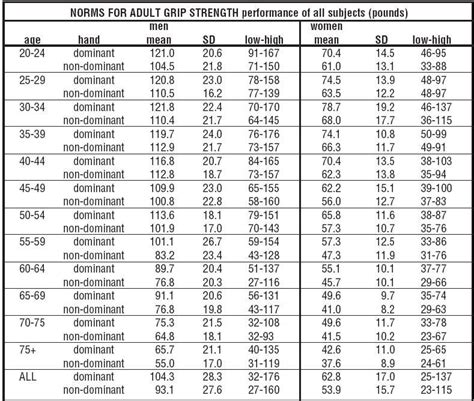 Grip strength averages vary due to a number of factors: Hand Dynamometer Norms | Hand Dynamometers | Pinterest ...