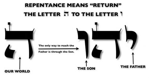 Repentance To Re Turn Learntospeakhebrew Hebrew Lessons Hebrew