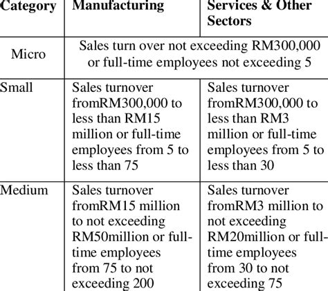 Here's a list of government financial aid for malaysian entrepreneurs and smes in 2021, and where to apply for each one. Definition of SMEs in Malaysia. | Download Table