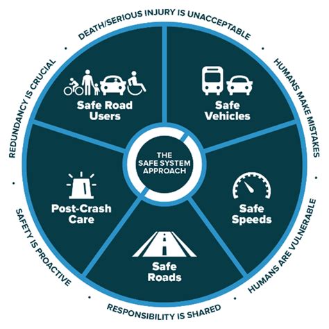 Improving Rural Road Safety with the Safe Systems Approach A 6-Part ...