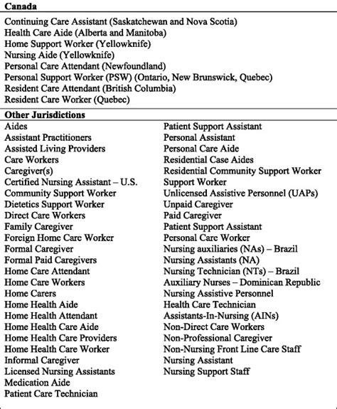 Alternate Titles For Healthcare Aides Download Scientific Diagram