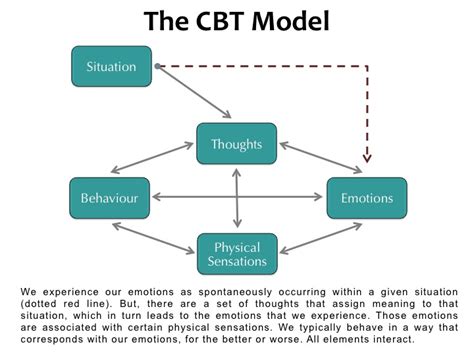 What Is Cognitive Behavioral Therapy Cbt Sex Therapy Counselling Psychology Services