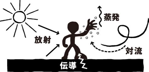 Pixiv is the premier online artist community where members submit illustrations, manga, and novels or browse work created by others. 暑さ・寒さを凌ぐ、快適な住まい方を、体感実験してみる