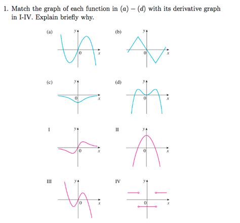 Function And Its Derivative Graph
