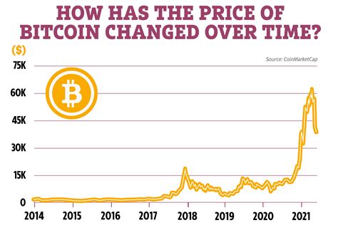 Bitcoin History Chart How Has The Price Changed Over Time The Us Sun