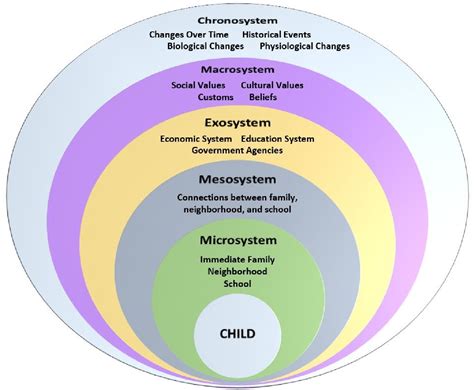 Pdf Ecological Systems Theory Using Spheres Of Influence To Support