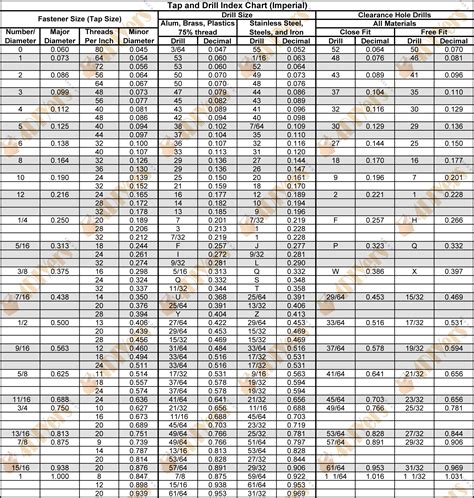 4diyers Tap And Drill Index Chart Sae